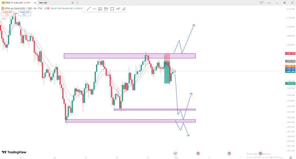 gold price analysis today