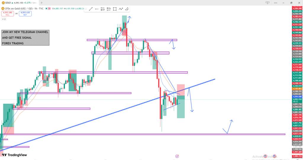 gold price analysis today