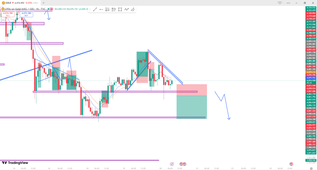 gold price analysis today