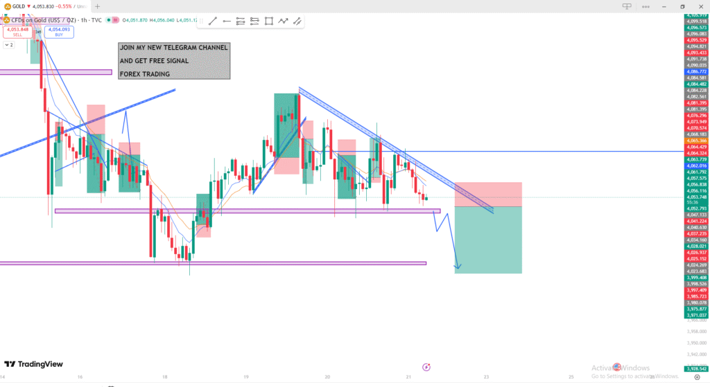 gold price analysis today