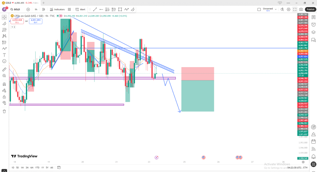 gold price analysis today