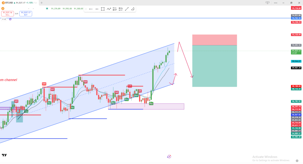 Bitcoin analysis today
