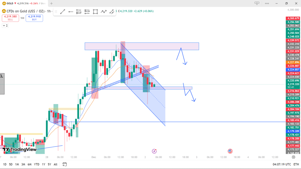 gold price analysis today