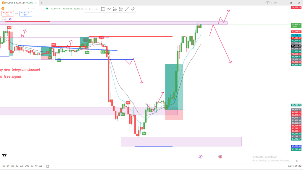 Bitcoin analysis today