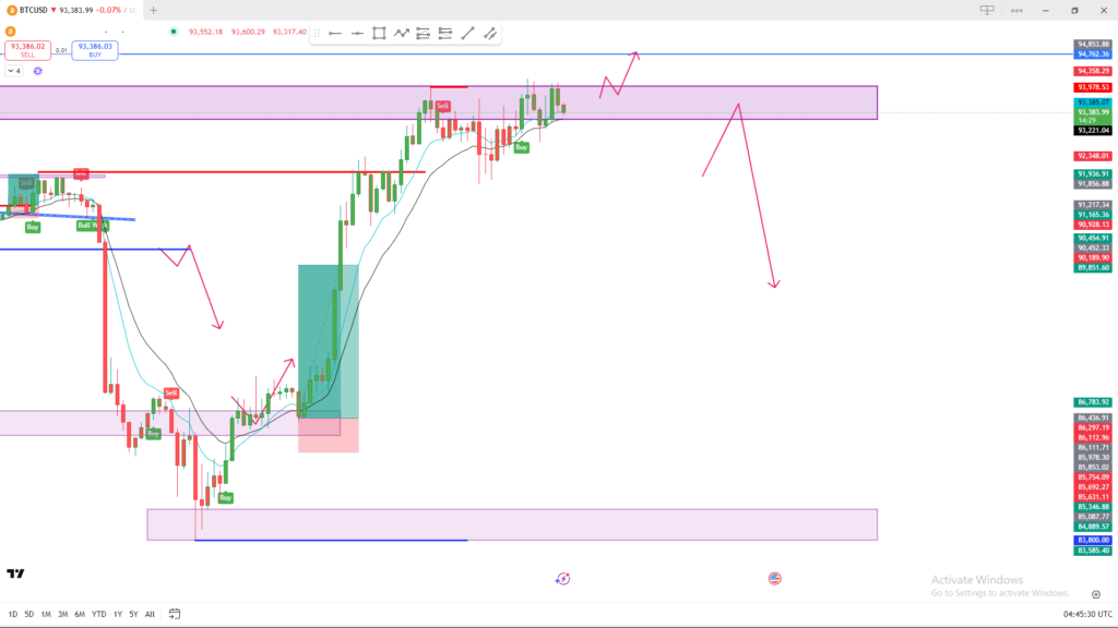Best Support–Resistance