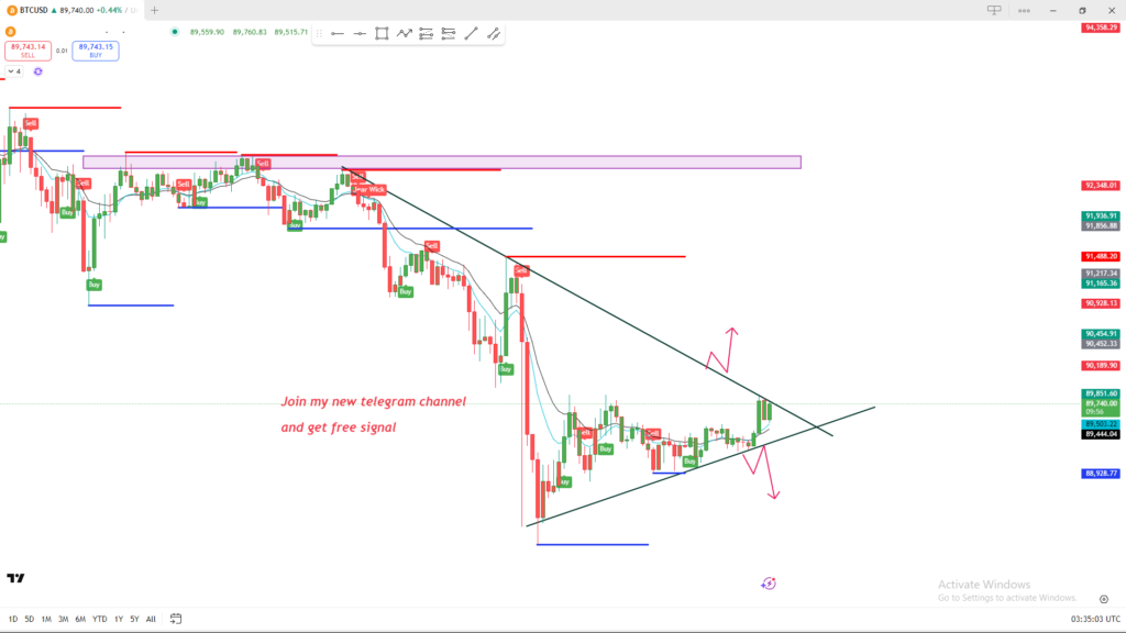 Bitcoin analysis today