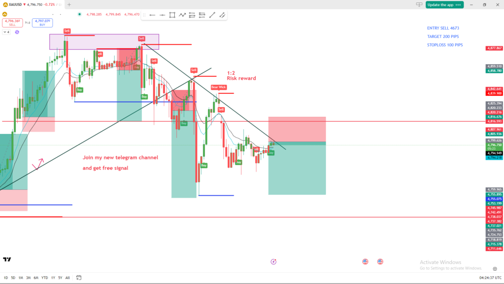 gold price analysis today